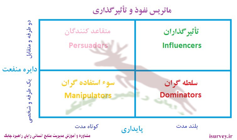ماتریس نفوذ و تأثیرگذاری