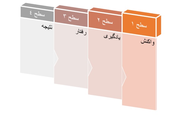سطوح روش کرک پاتریک