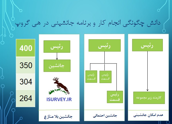 جانشین پروری در ارزیابی شغل هی گروپ