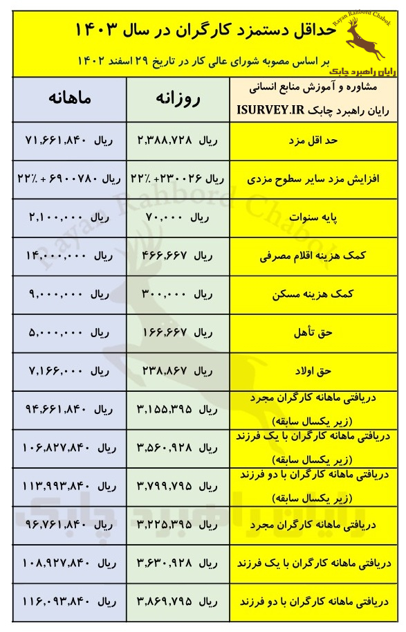 جدول افزایش مزد شامل حداقل مزد کارگران و افزایش مزد 1403 طبق قانون کار