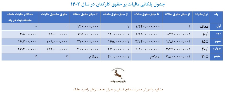 جدول سطوح مالیات بر حقوق کارکنان دولتی و غیر دولتی قانون کار