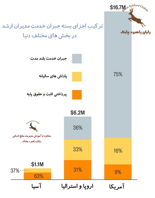 جبران خدمت مدیران ارشد و پرداخت بلند مدت