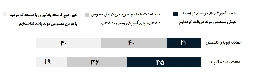 نتایج تحقیق استفاده از هوش مصنوعی در گزارش مک کینزی ۱