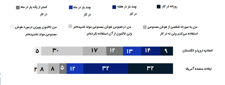 نتایج تحقیق استفاده از هوش مصنوعی در گزارش مک کینزی ۲